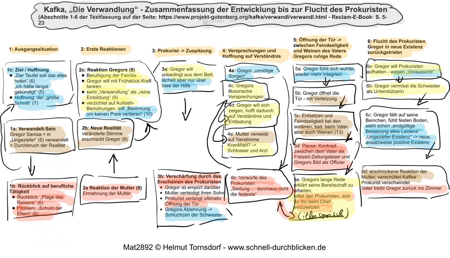 Zusammenfassung Kafka Die Verwandlung textaussage.de