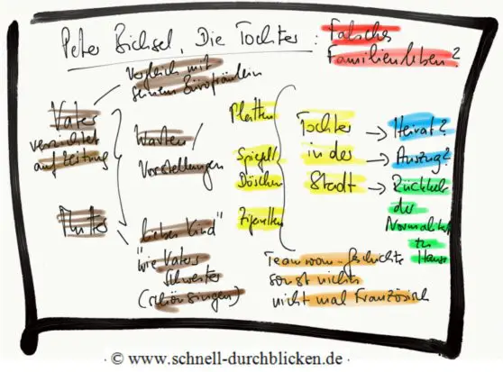 Die Tochter Peter Bichsel Peter Bichsel, "Die Tochter" - Anregungen für den Unterricht (Mat7033