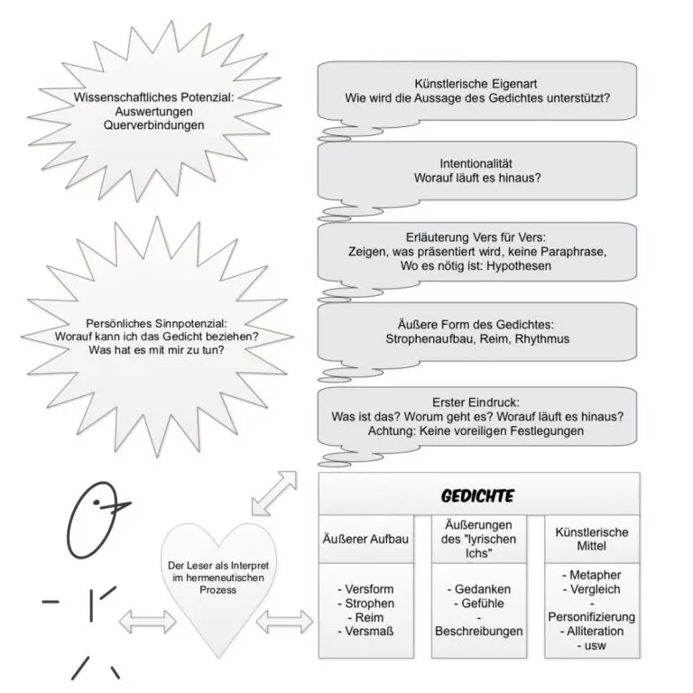 Die Grenze Der Angst Gedicht Analyse Lernkurs EB04-3: Schaubild mit Erklärung: Schritte der Gedicht-Analyse