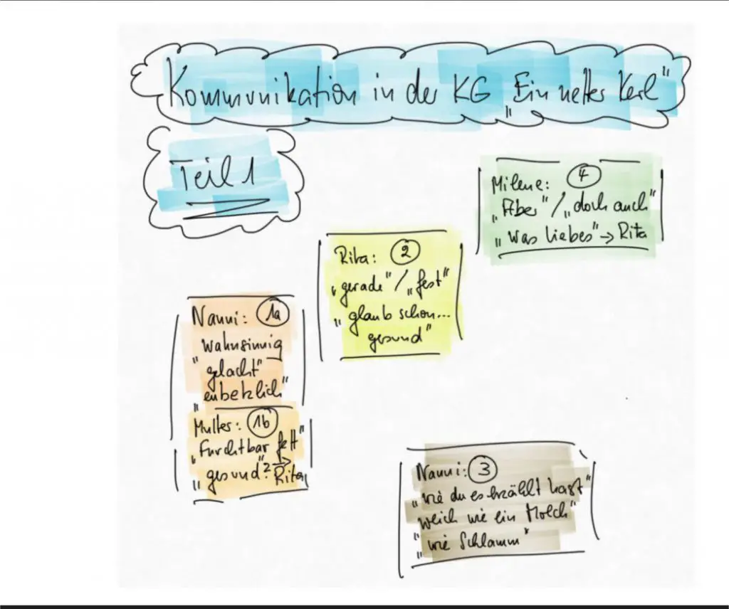 Schaubild, das direkt darunter im Text erklärt wird.