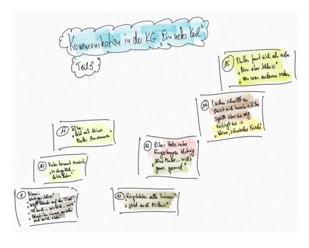 Schaubild, das direkt darunter im Text erklärt wird.