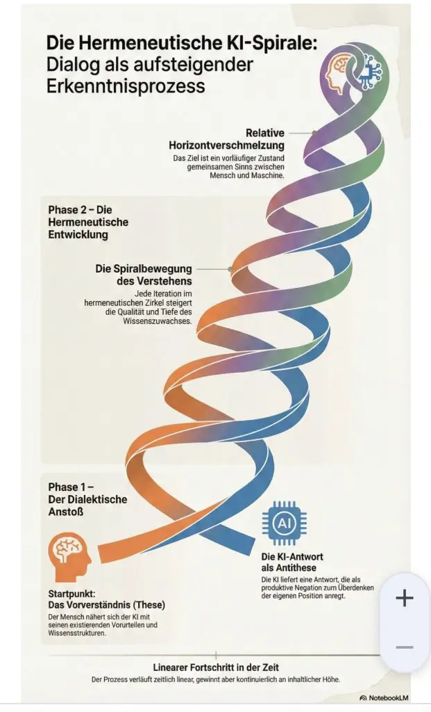Das Bild zeigt eine Spirale. Links der Mensch mit seiner Frage rechts die Ki mit ihrer Antwort. Und daraus entstehen neue Fragen oder Ideen. Und so geht es weiter, bis es am Ende eine sogenannte Horizontverschmelzung gibt. Das heißt, Mensch und Maschine haben sich so gut verstanden, wie es irgend nur geht. Hier wird also ein Modell der Sohnenden Hermeneutik übertragen auf den Austausch von Mensch und Maschine. Am Ende muss einem bewusst bleiben, dass diese Verschmelzung aber nur relativ ist, weil es ja jederzeit neue Erkenntnisse oder auch Fragen geben kann und dann ändert sich das Gesamtbild wieder. 