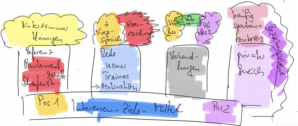 Handgezeichnetes Schaubild: unten zwei gegensätzliche Positionen und dazwischen Interessen, Ziele und Mittel; darüber vier Bereiche – Parlament, Trainerrede, Verhandlungen, privater Bereich – jeweils mit dem, was im Hintergrund oder im Vorfeld geschieht